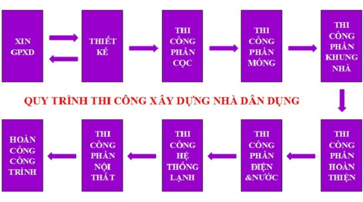 quy trinh thi cong xay dung